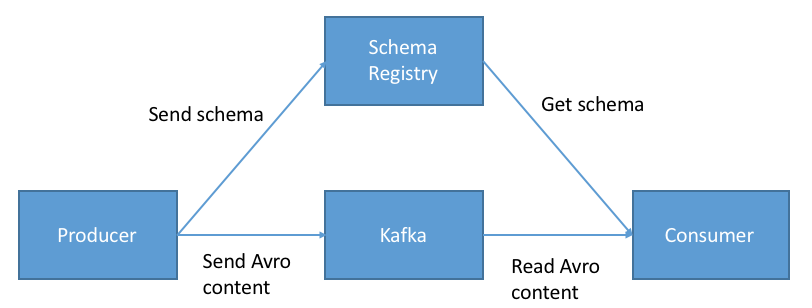 Confluent Schema registry